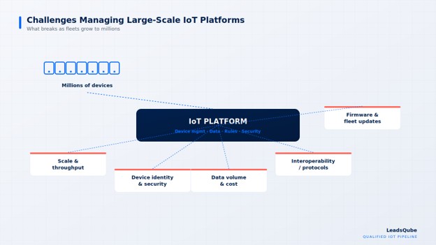 Key Challenges Enterprises Face While Managing Large-Scale IoT Platforms